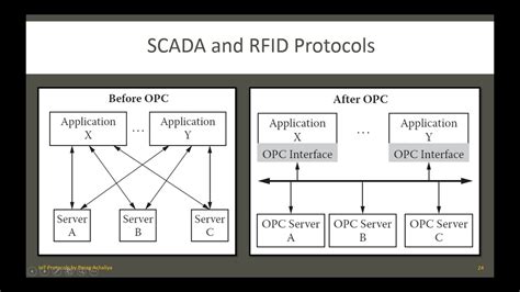 rfid chip components|scada and rfid protocols.